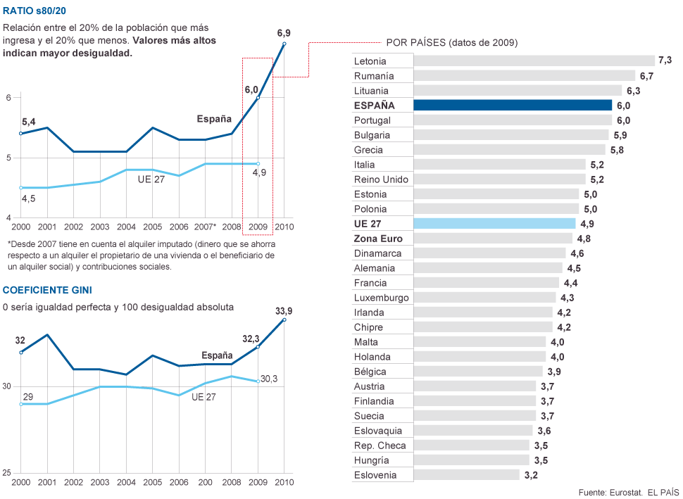 Aumento de la desigualdad en España