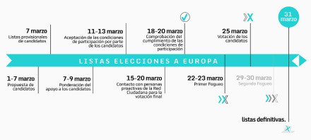 Método de Creación de Listas Abiertas