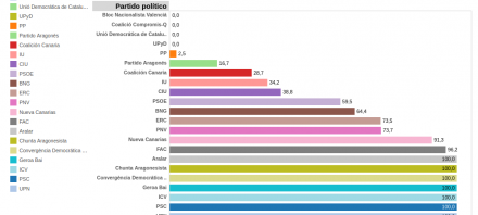 La partitocracia está de enhorabuena: el Tribunal Supremo se lava las manos sobre financiación ilegal y reconoce la impunidad de los partidos.